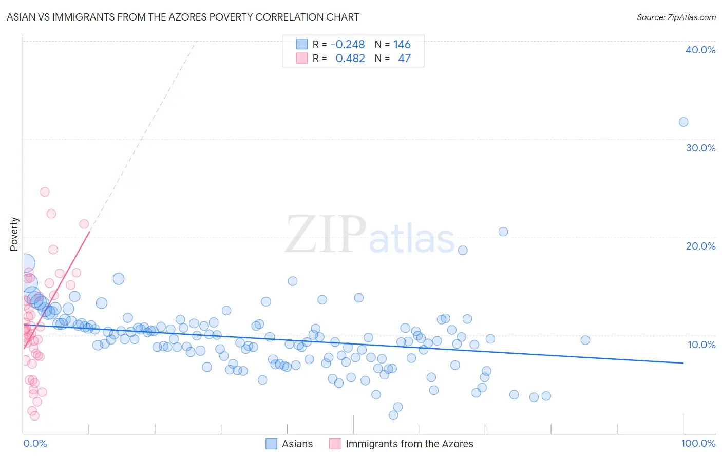 Asian vs Immigrants from the Azores Poverty