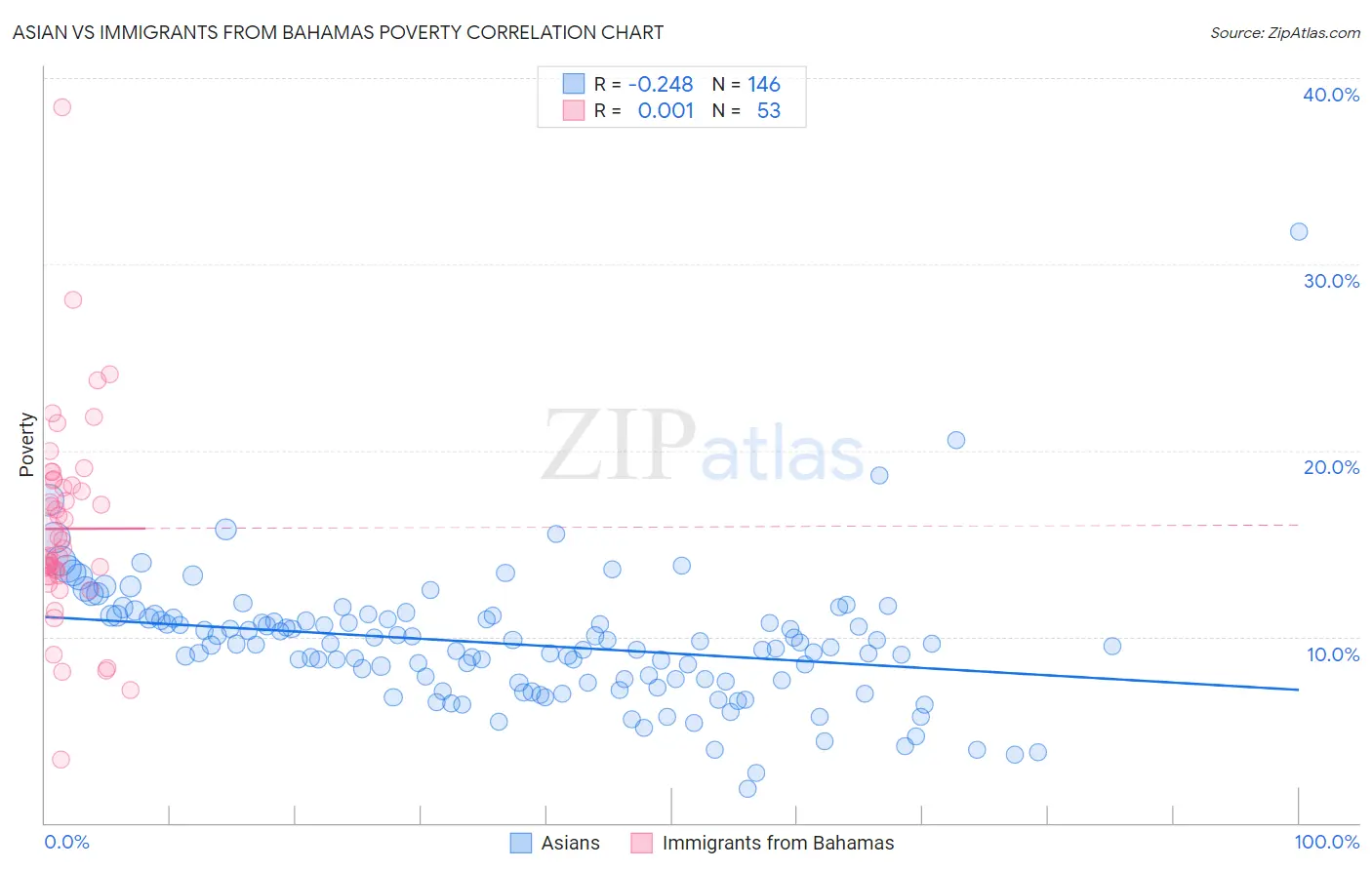 Asian vs Immigrants from Bahamas Poverty