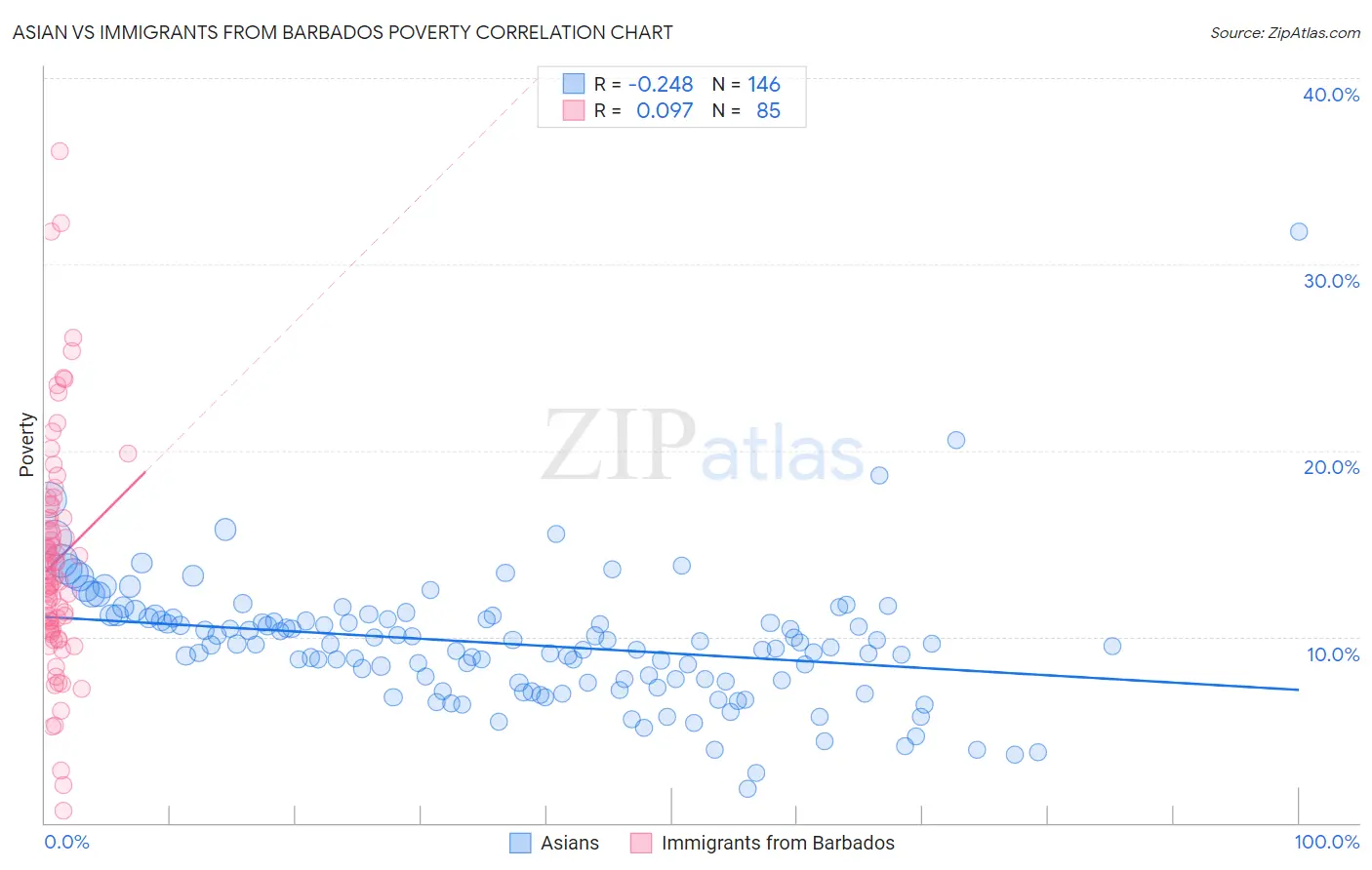 Asian vs Immigrants from Barbados Poverty