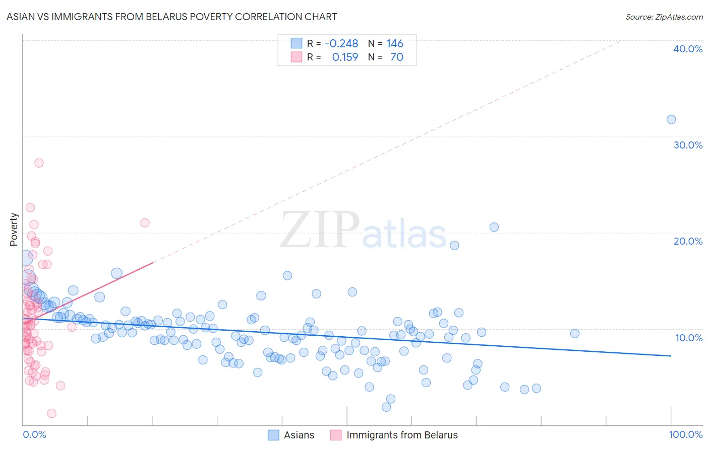 Asian vs Immigrants from Belarus Poverty