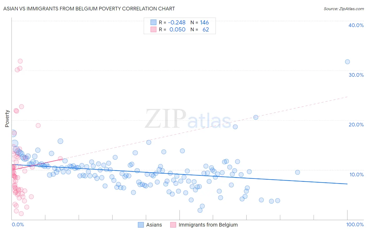 Asian vs Immigrants from Belgium Poverty