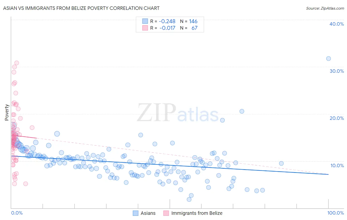 Asian vs Immigrants from Belize Poverty