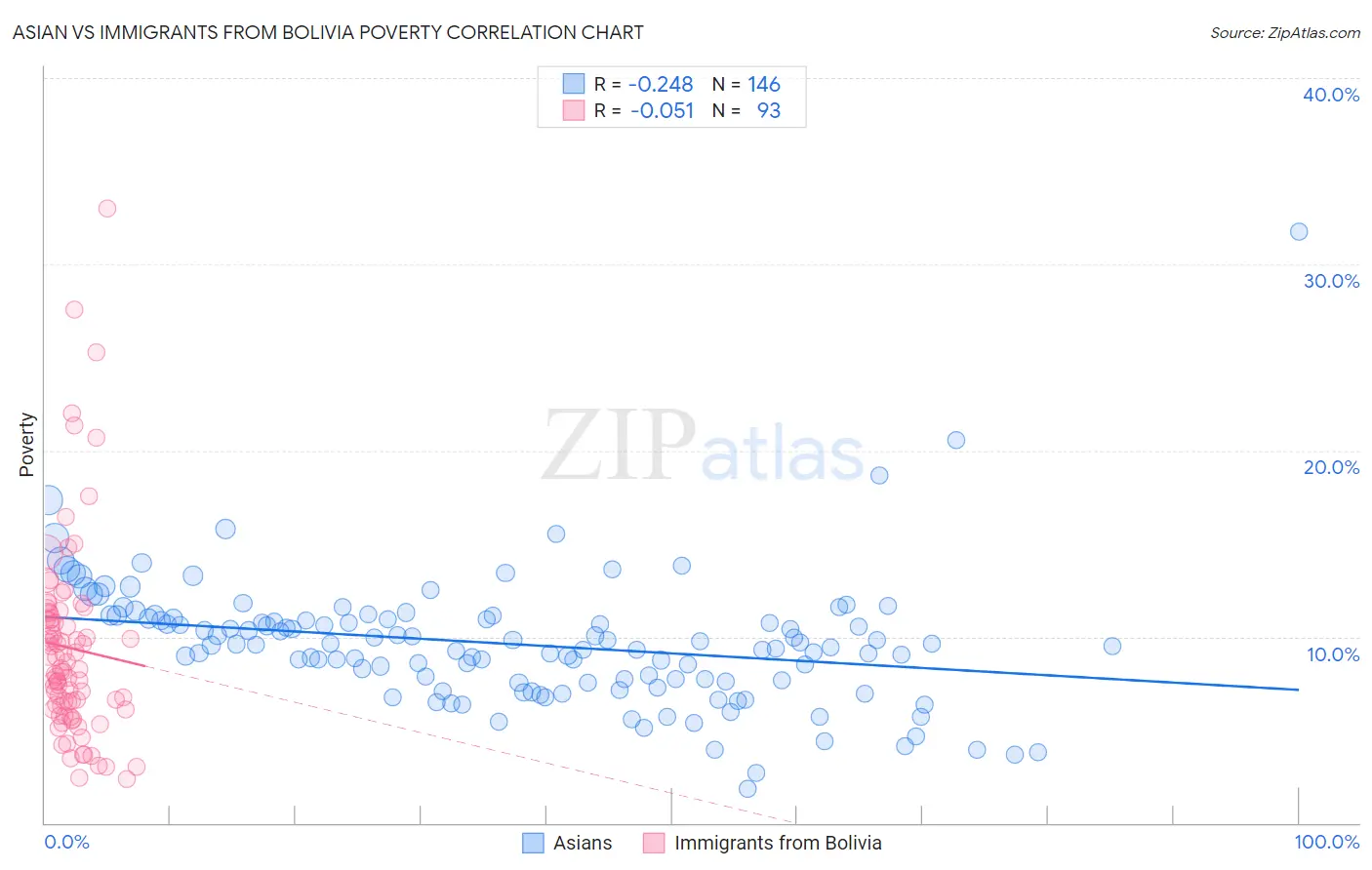 Asian vs Immigrants from Bolivia Poverty