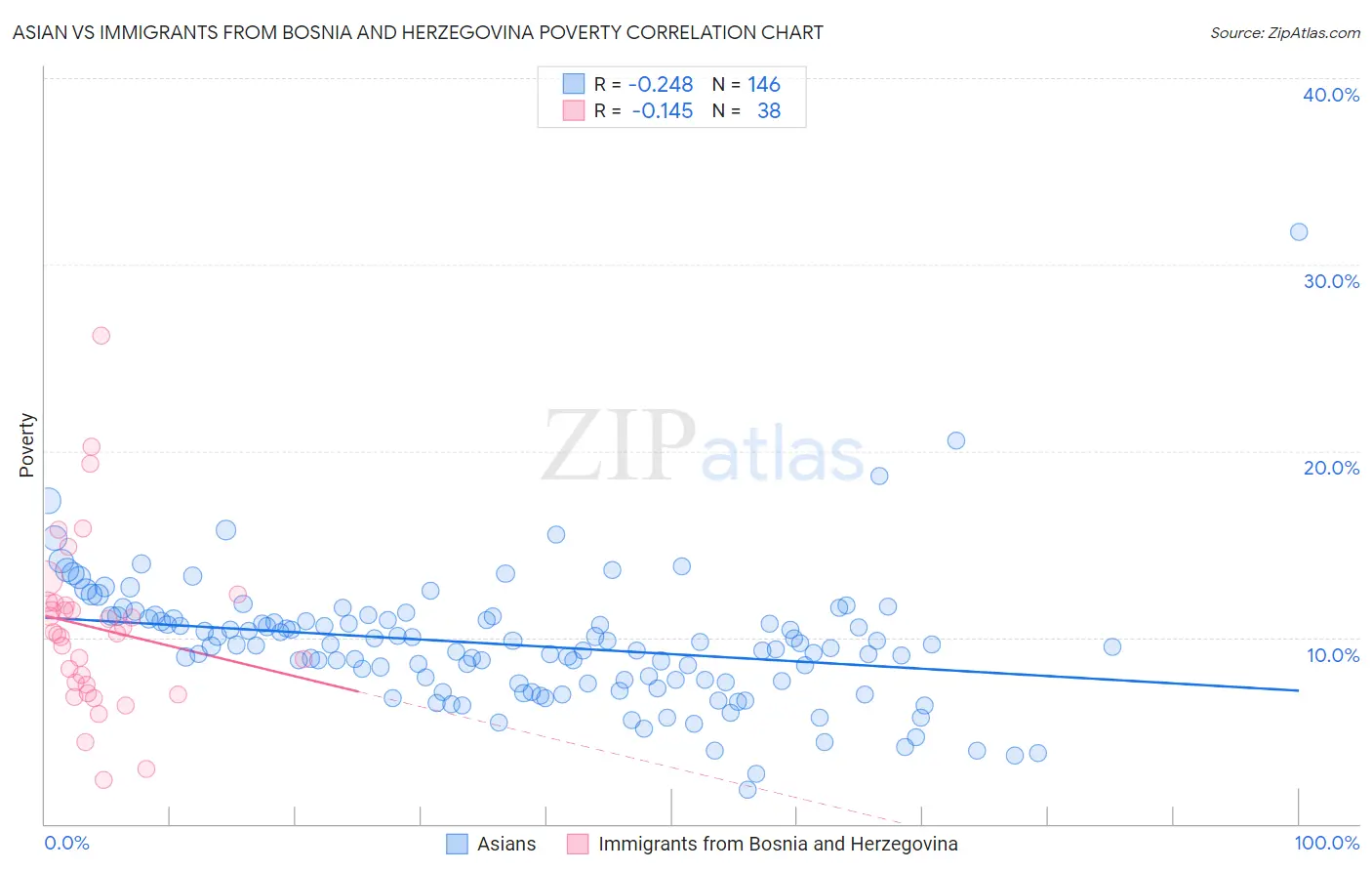 Asian vs Immigrants from Bosnia and Herzegovina Poverty