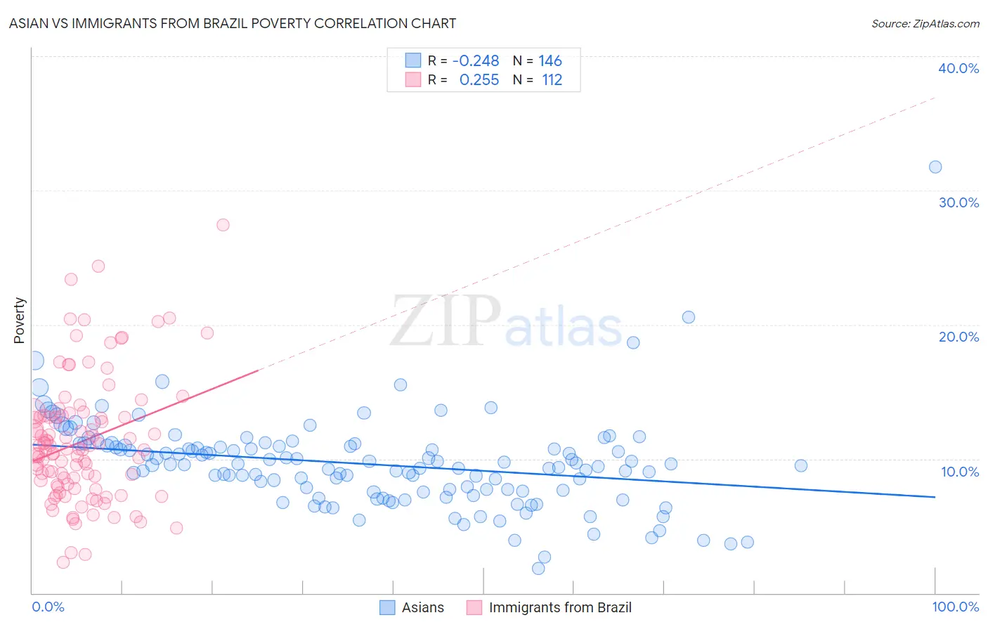 Asian vs Immigrants from Brazil Poverty