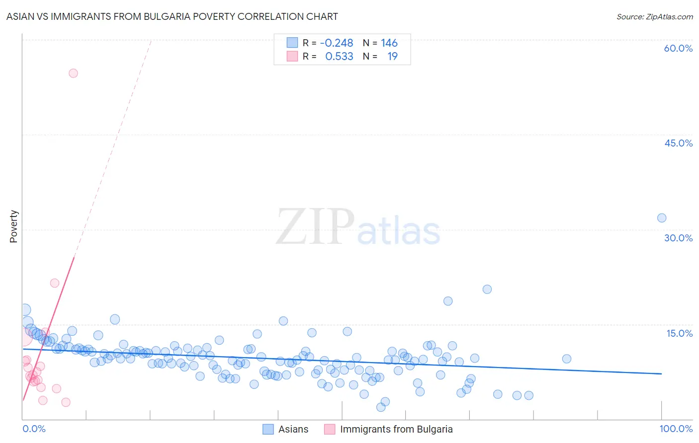 Asian vs Immigrants from Bulgaria Poverty