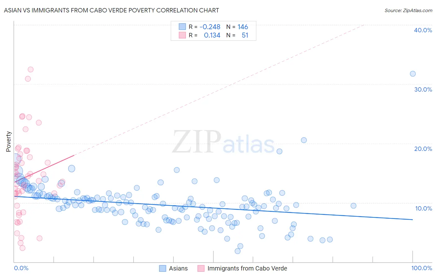 Asian vs Immigrants from Cabo Verde Poverty