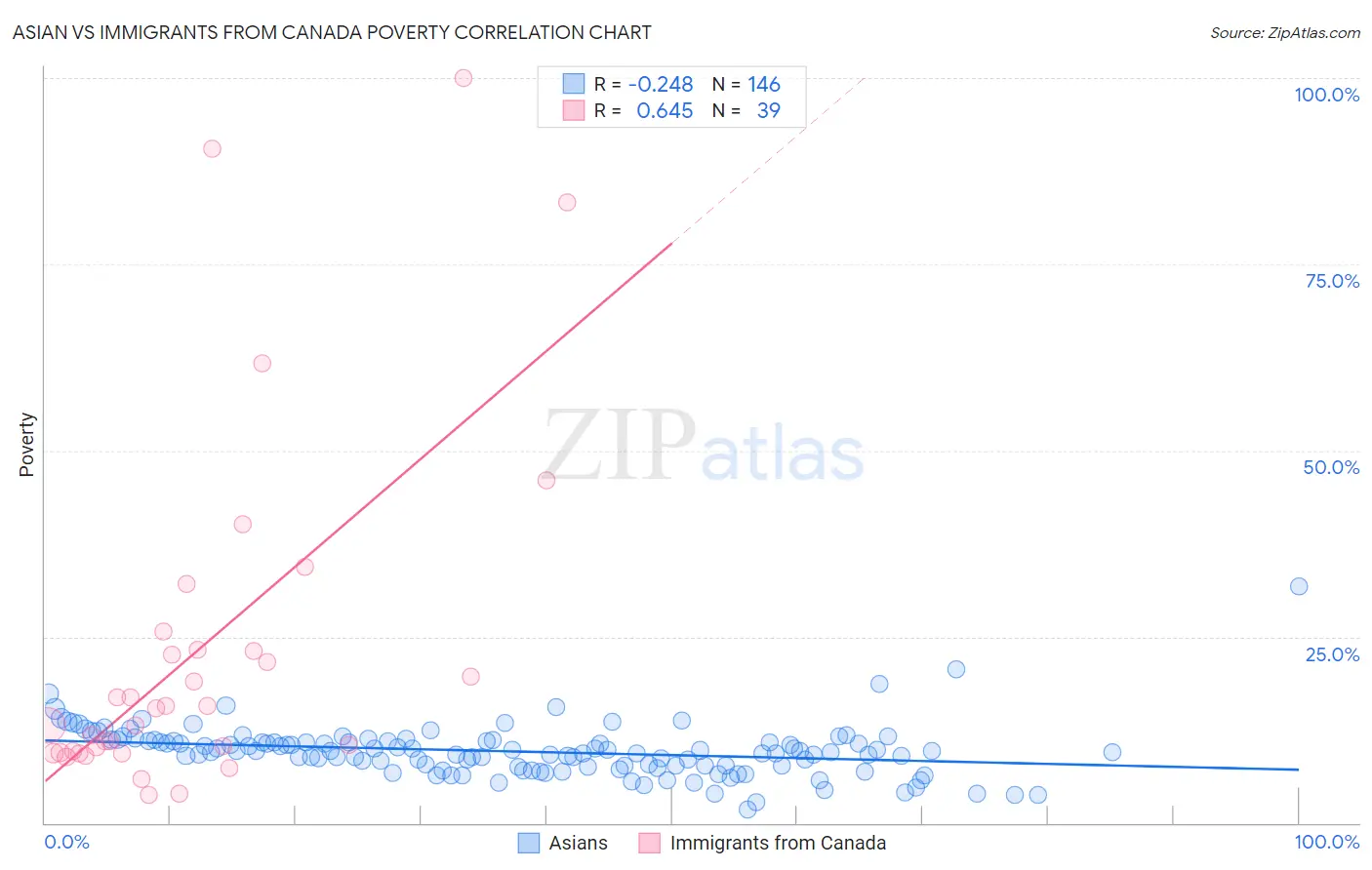 Asian vs Immigrants from Canada Poverty
