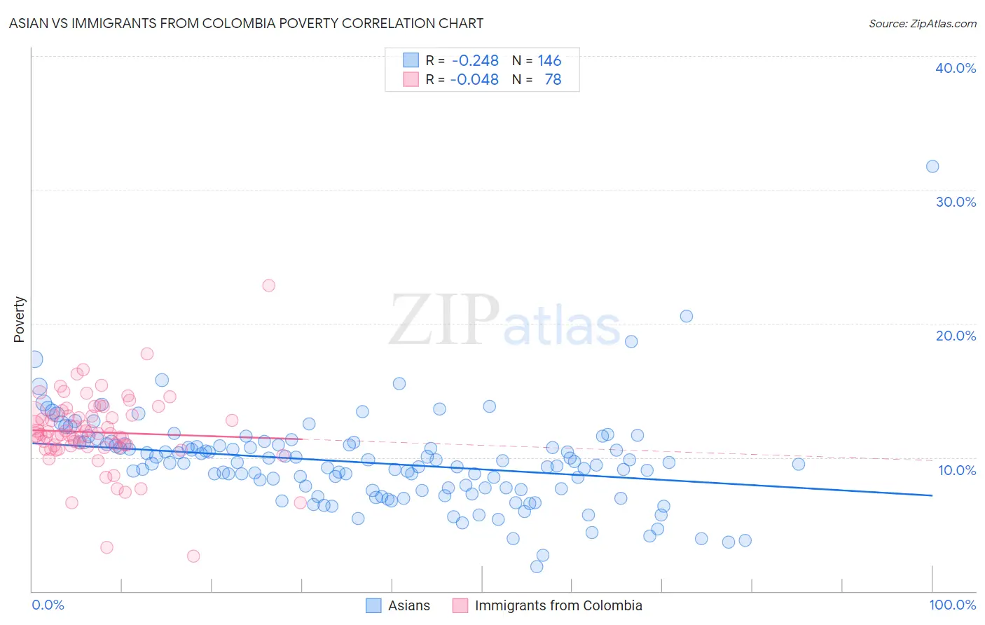 Asian vs Immigrants from Colombia Poverty