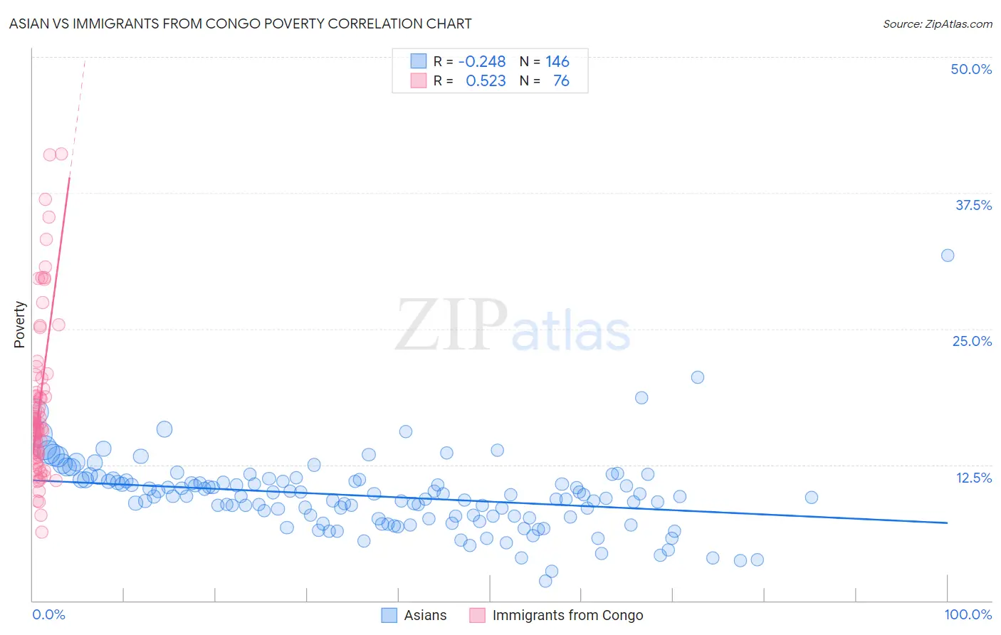 Asian vs Immigrants from Congo Poverty
