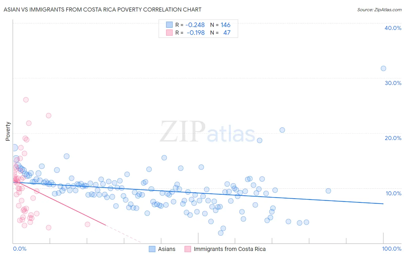 Asian vs Immigrants from Costa Rica Poverty