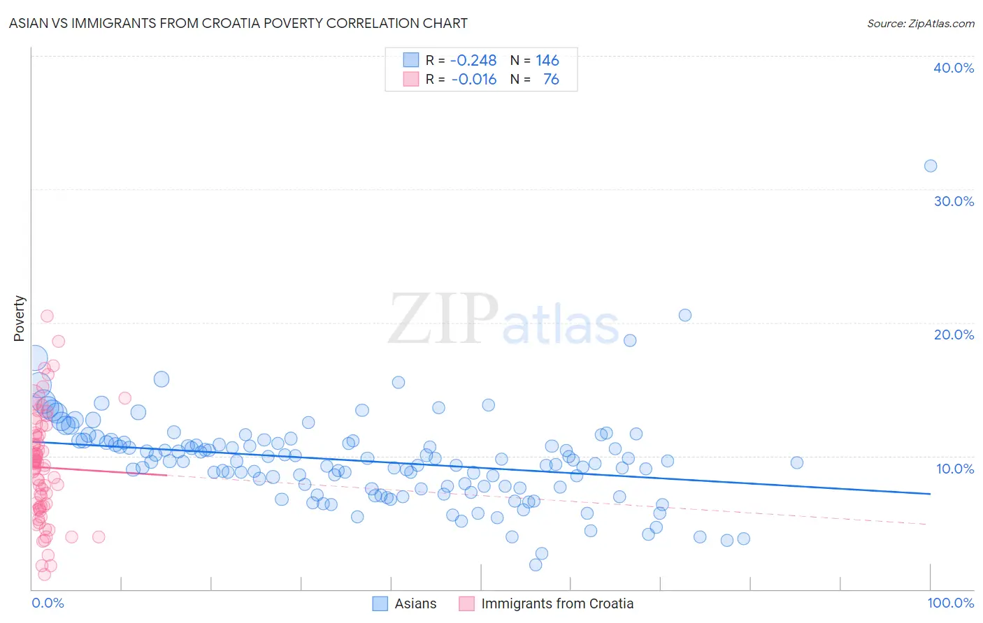 Asian vs Immigrants from Croatia Poverty