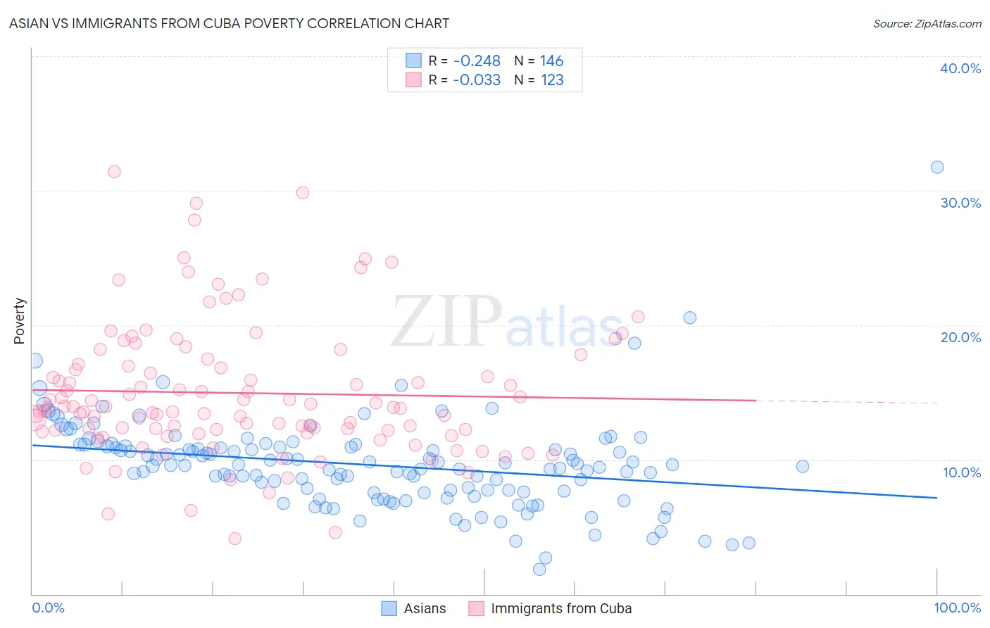 Asian vs Immigrants from Cuba Poverty