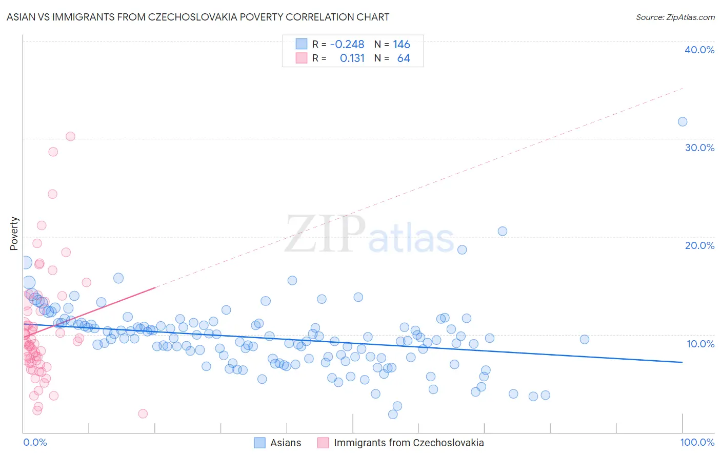 Asian vs Immigrants from Czechoslovakia Poverty