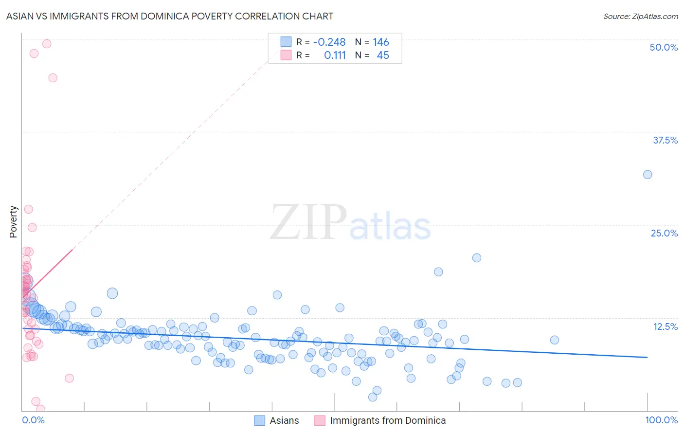 Asian vs Immigrants from Dominica Poverty