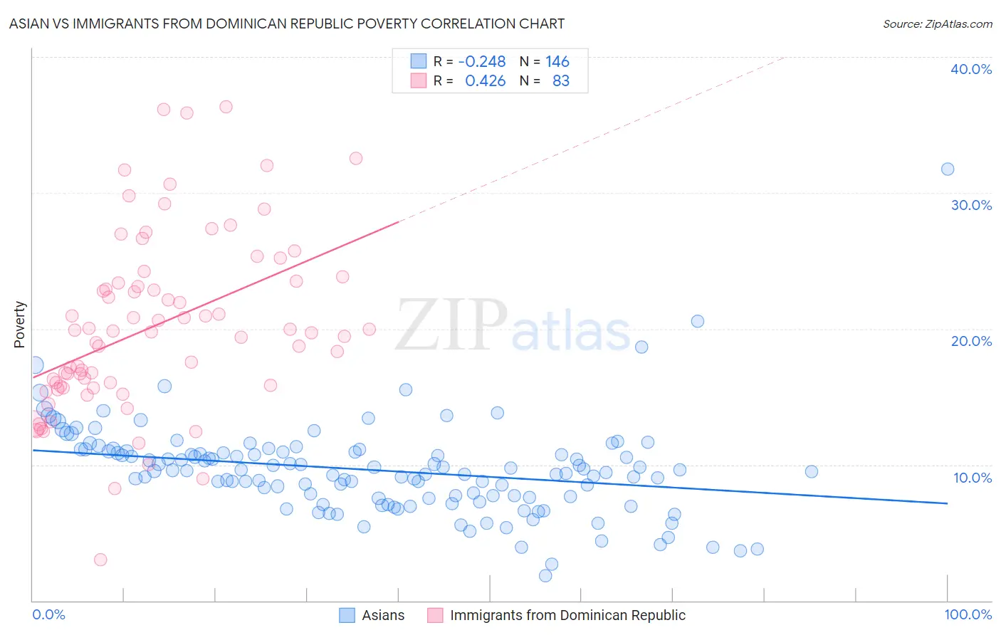 Asian vs Immigrants from Dominican Republic Poverty