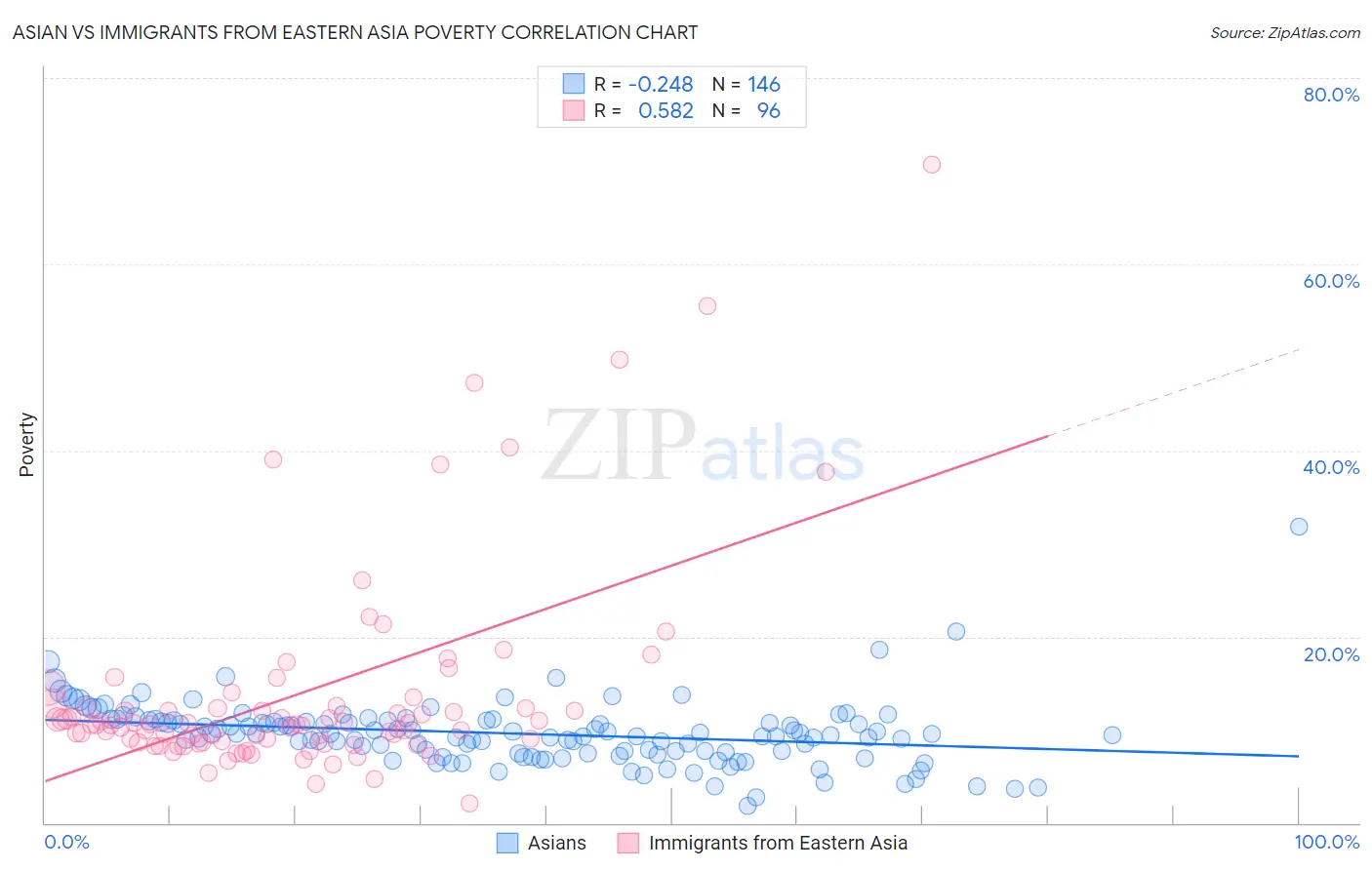 Asian vs Immigrants from Eastern Asia Poverty