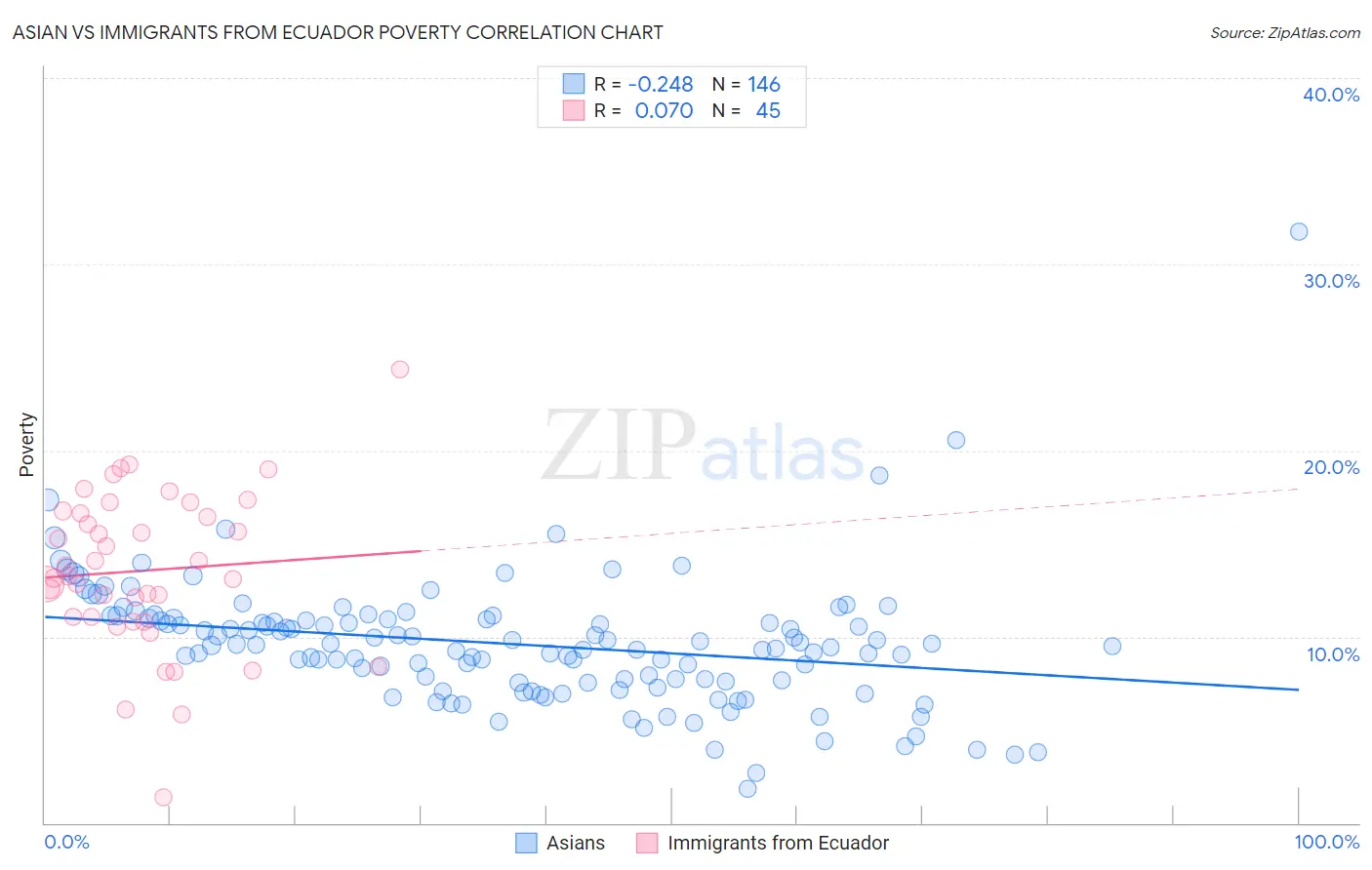 Asian vs Immigrants from Ecuador Poverty