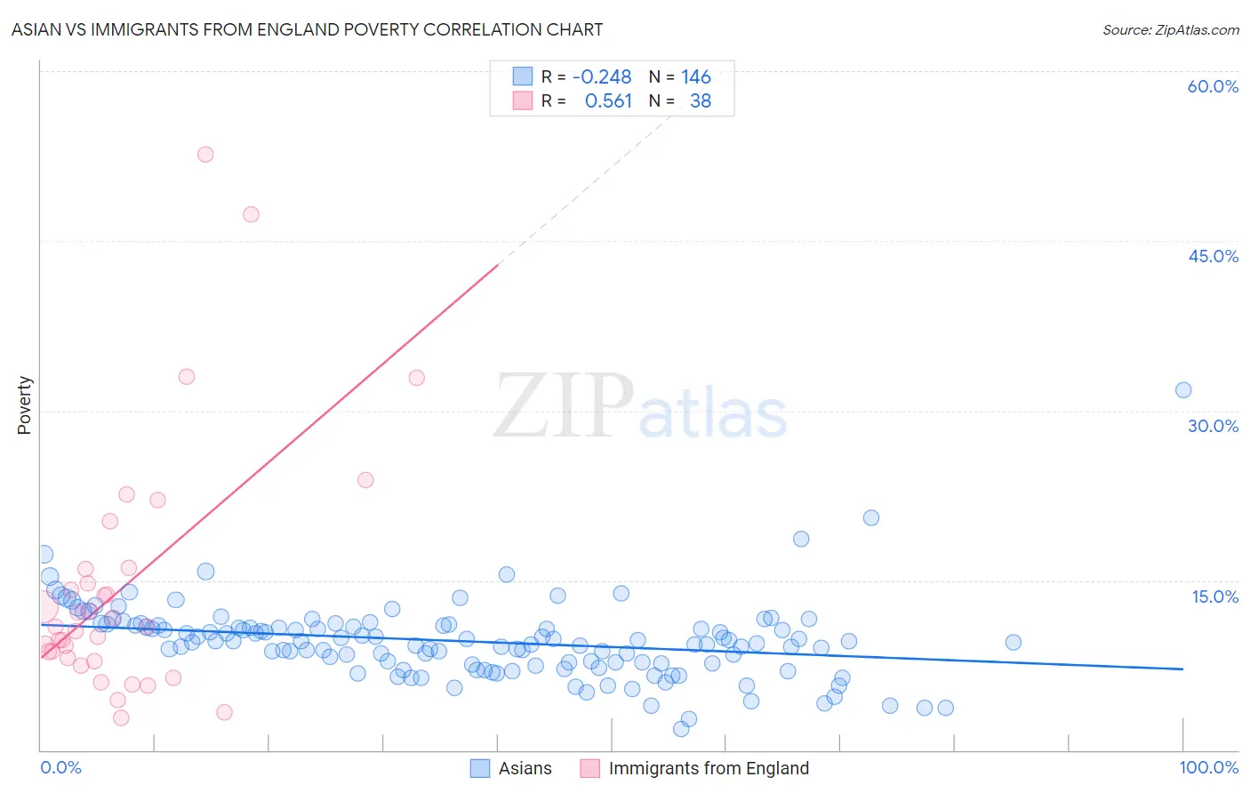 Asian vs Immigrants from England Poverty