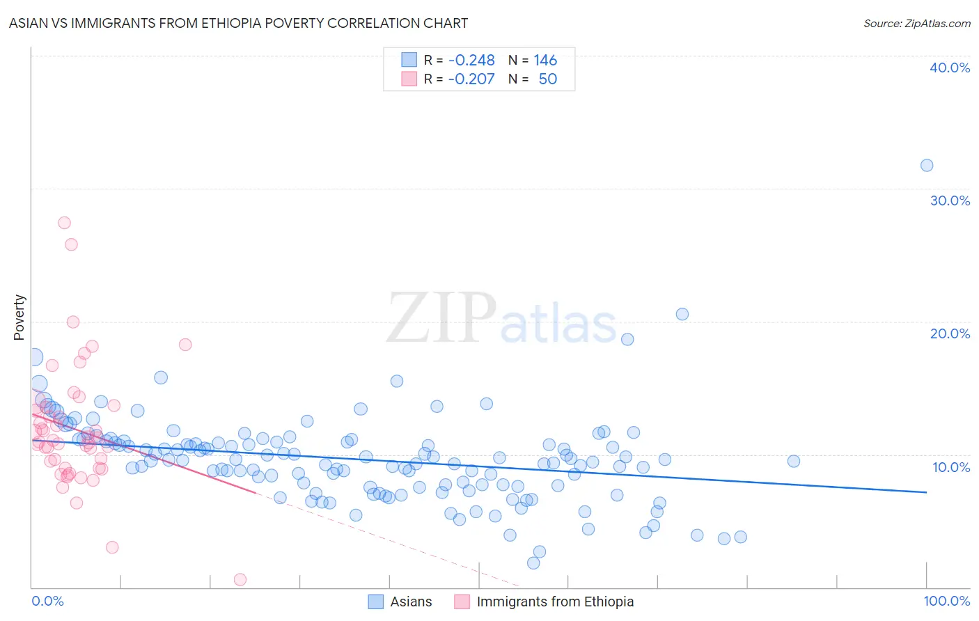 Asian vs Immigrants from Ethiopia Poverty