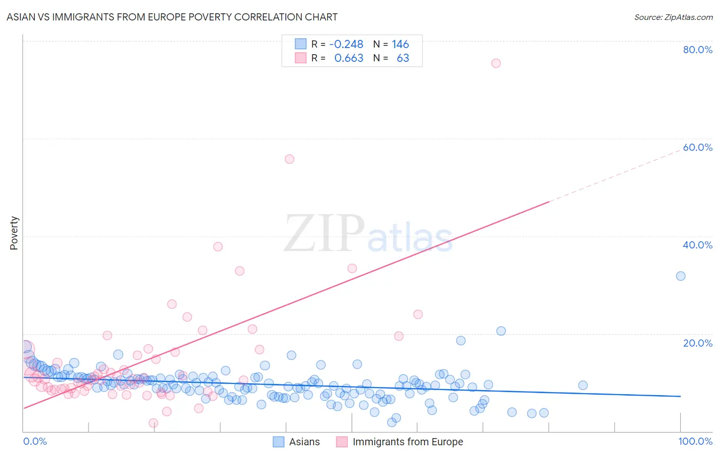 Asian vs Immigrants from Europe Poverty