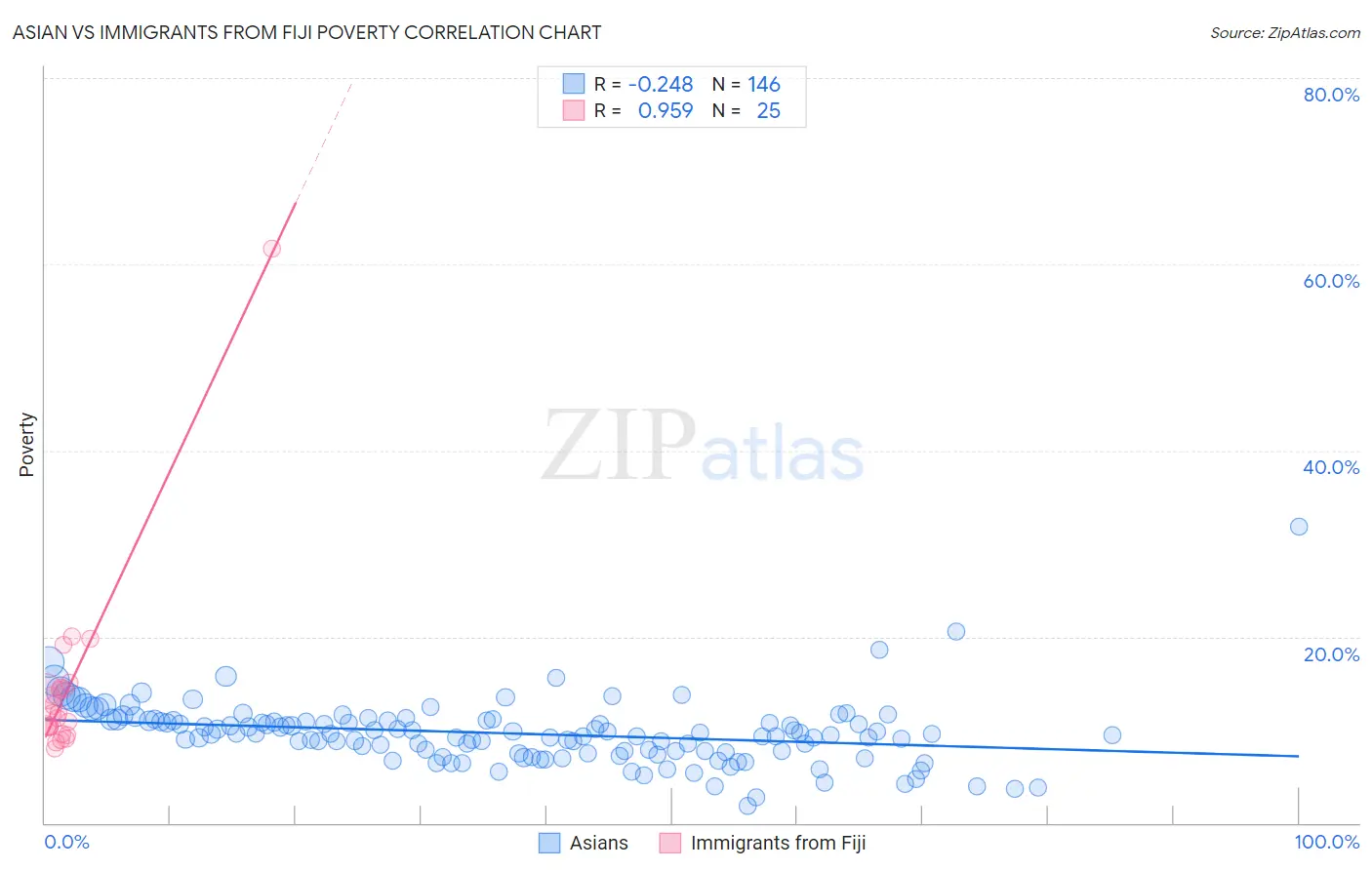 Asian vs Immigrants from Fiji Poverty
