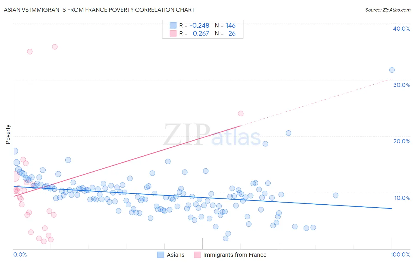 Asian vs Immigrants from France Poverty