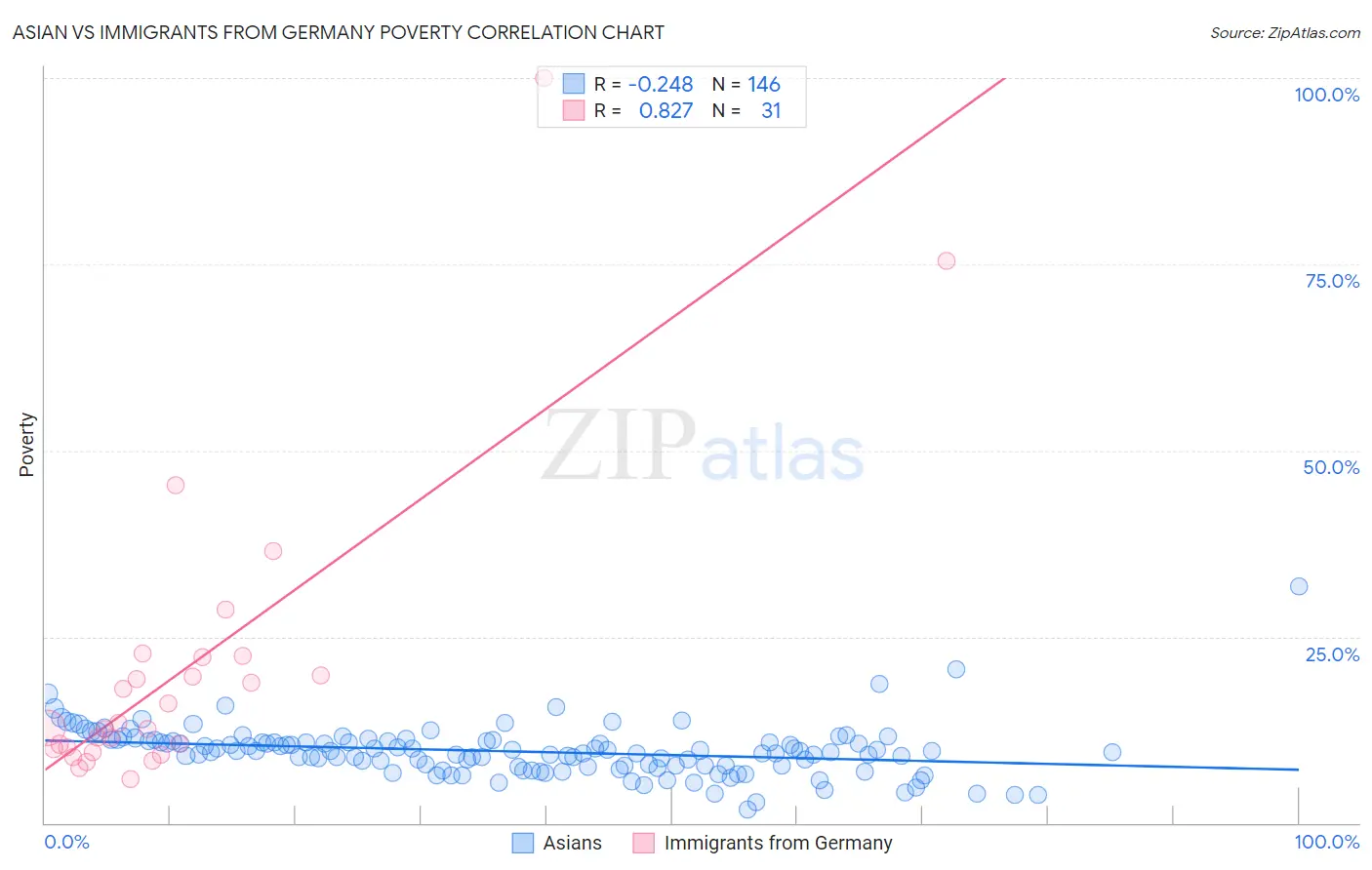 Asian vs Immigrants from Germany Poverty