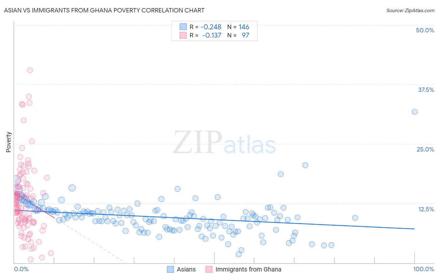 Asian vs Immigrants from Ghana Poverty