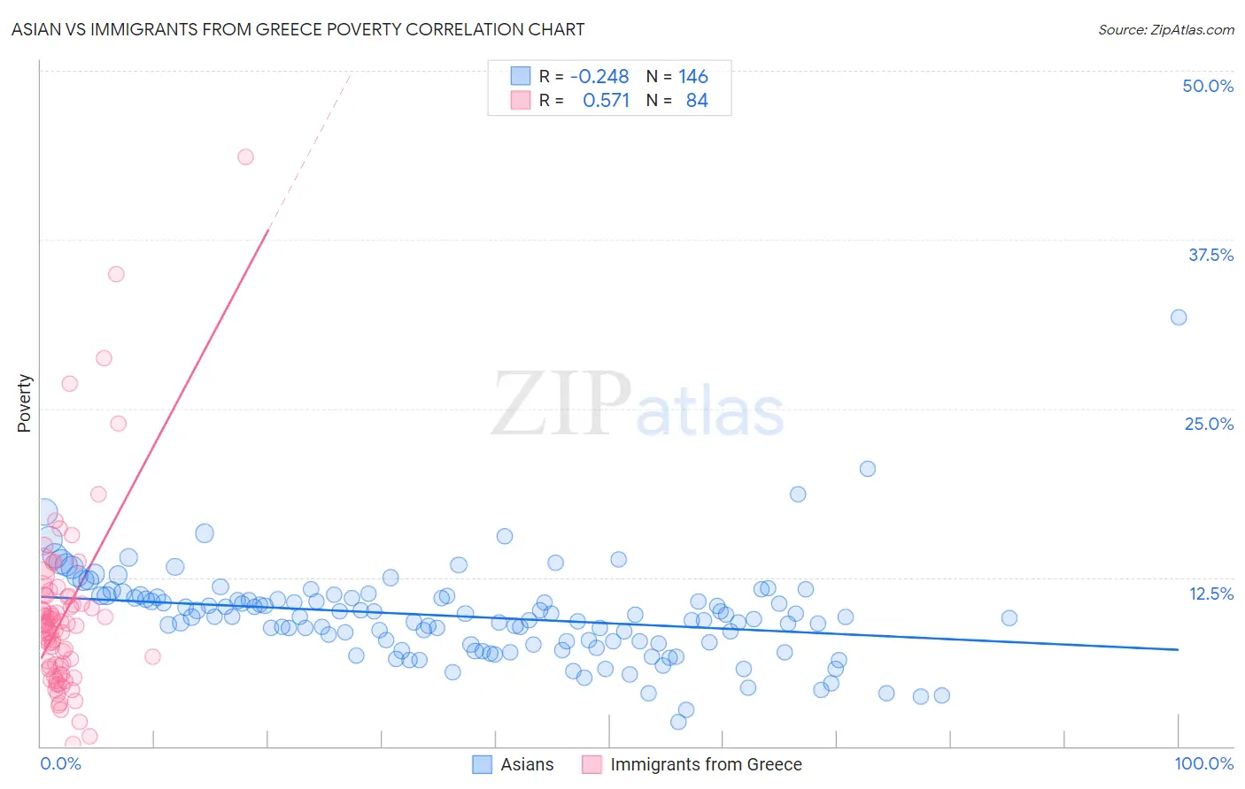 Asian vs Immigrants from Greece Poverty