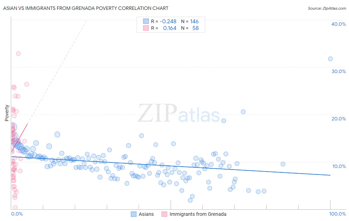 Asian vs Immigrants from Grenada Poverty