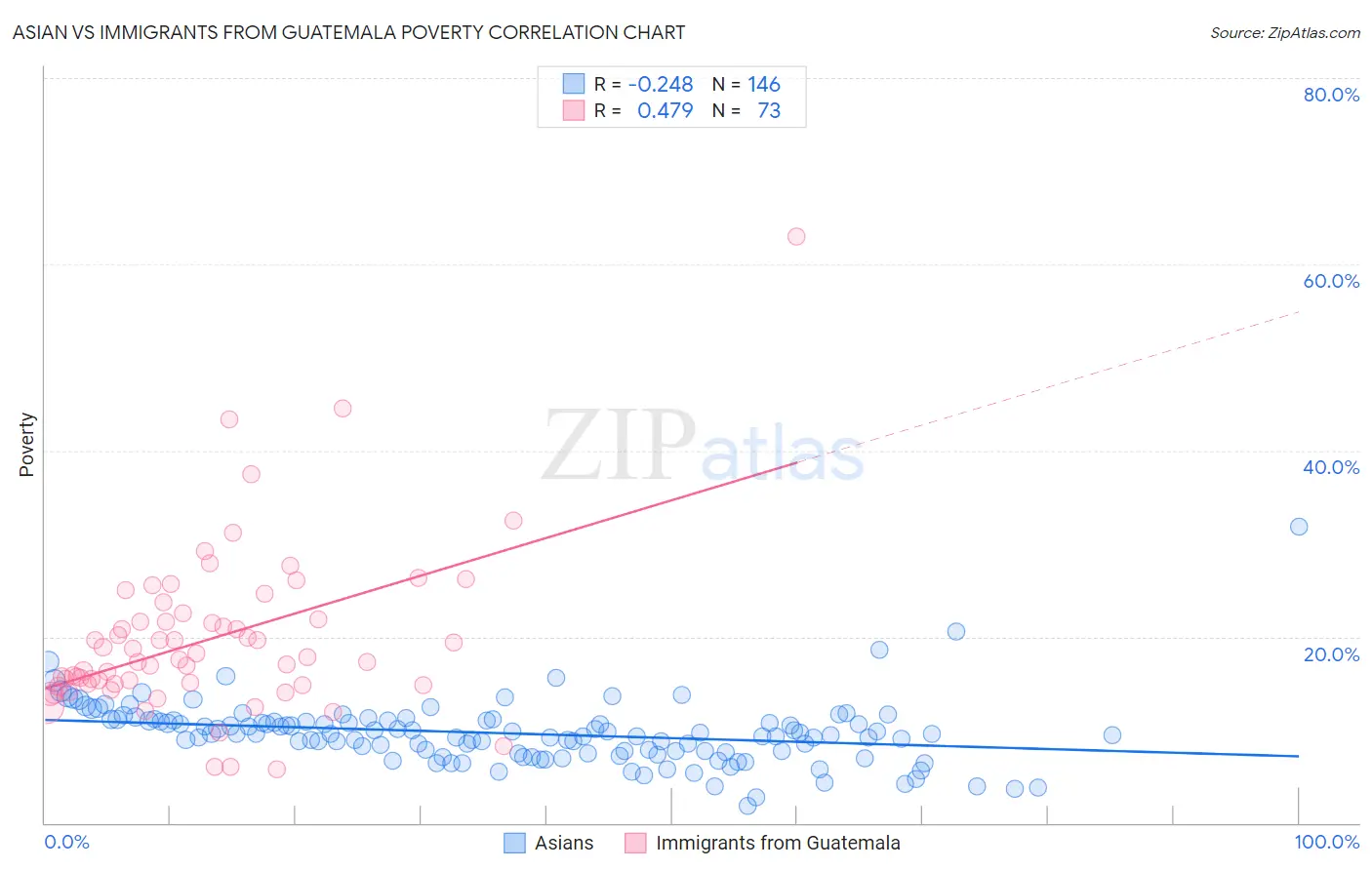 Asian vs Immigrants from Guatemala Poverty