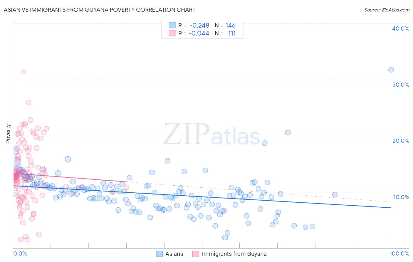 Asian vs Immigrants from Guyana Poverty