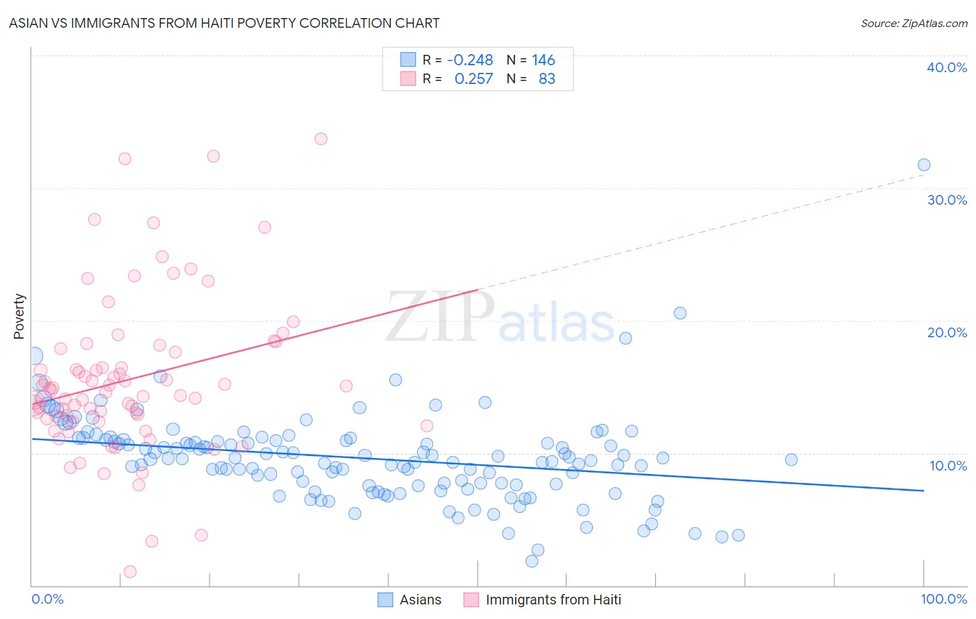 Asian vs Immigrants from Haiti Poverty