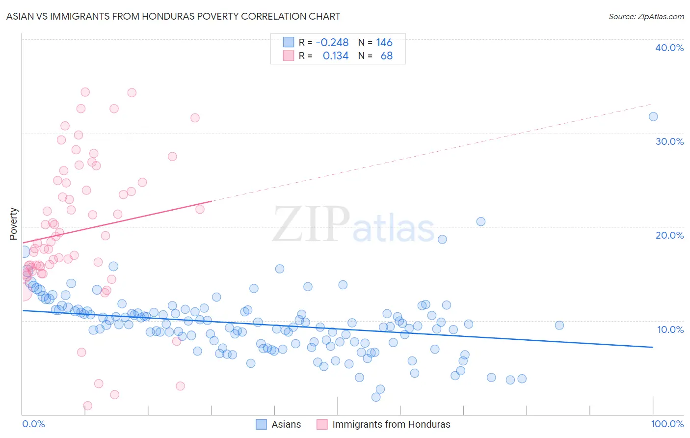 Asian vs Immigrants from Honduras Poverty