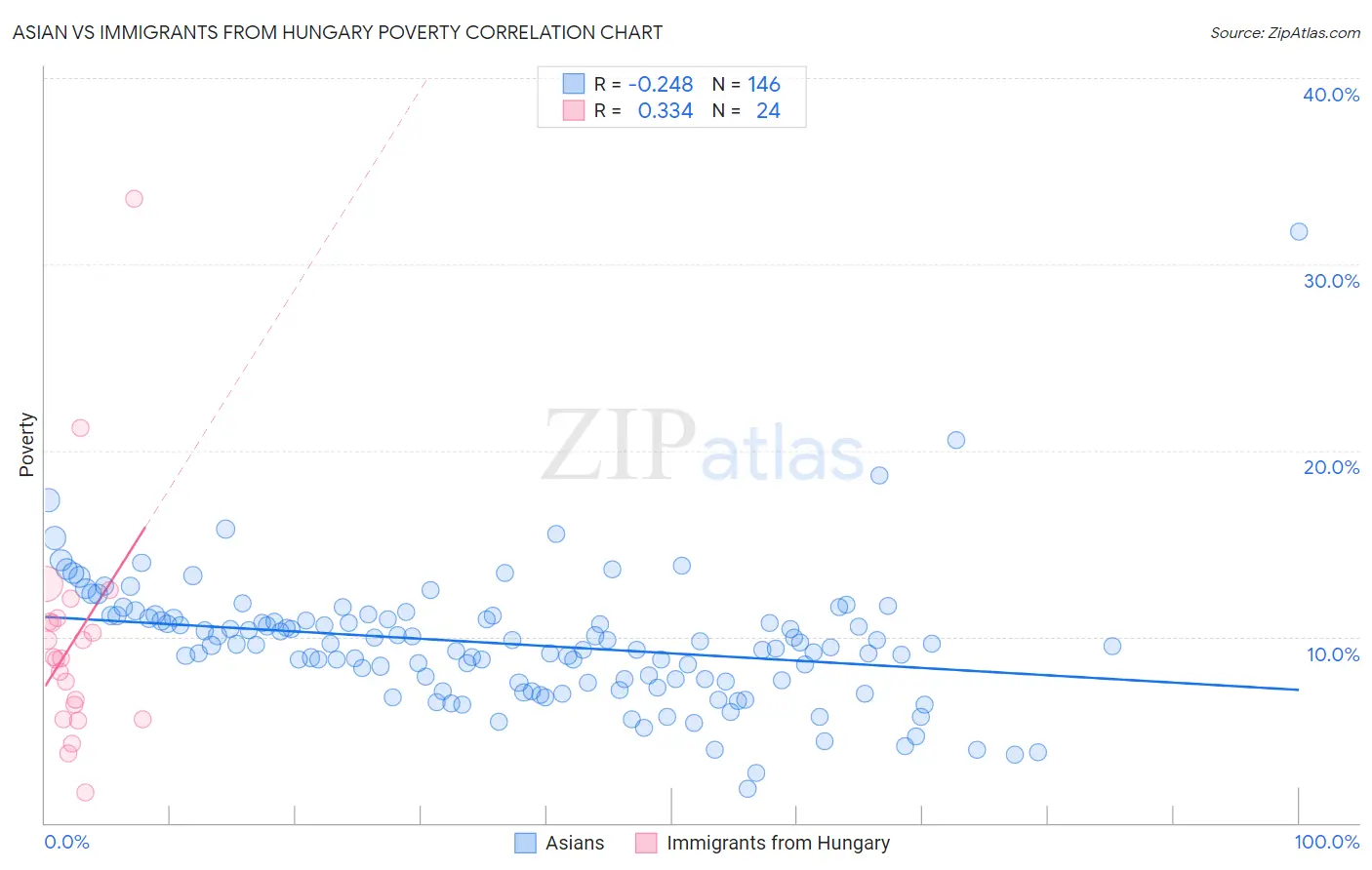 Asian vs Immigrants from Hungary Poverty