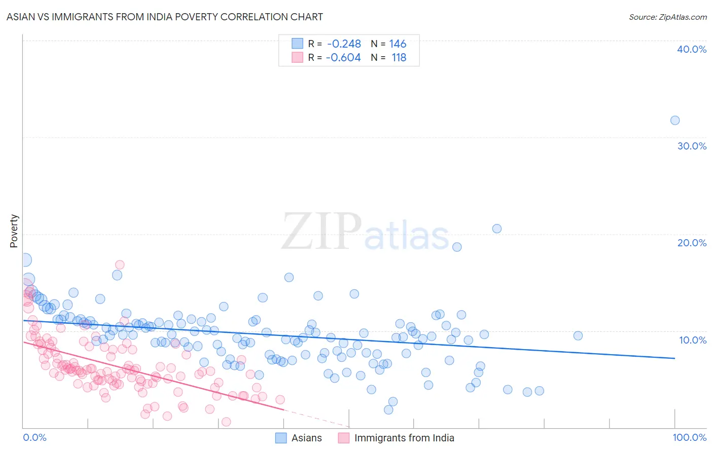 Asian vs Immigrants from India Poverty