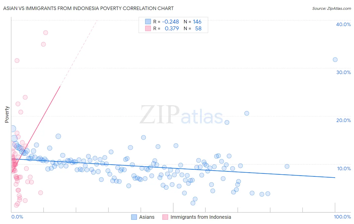 Asian vs Immigrants from Indonesia Poverty