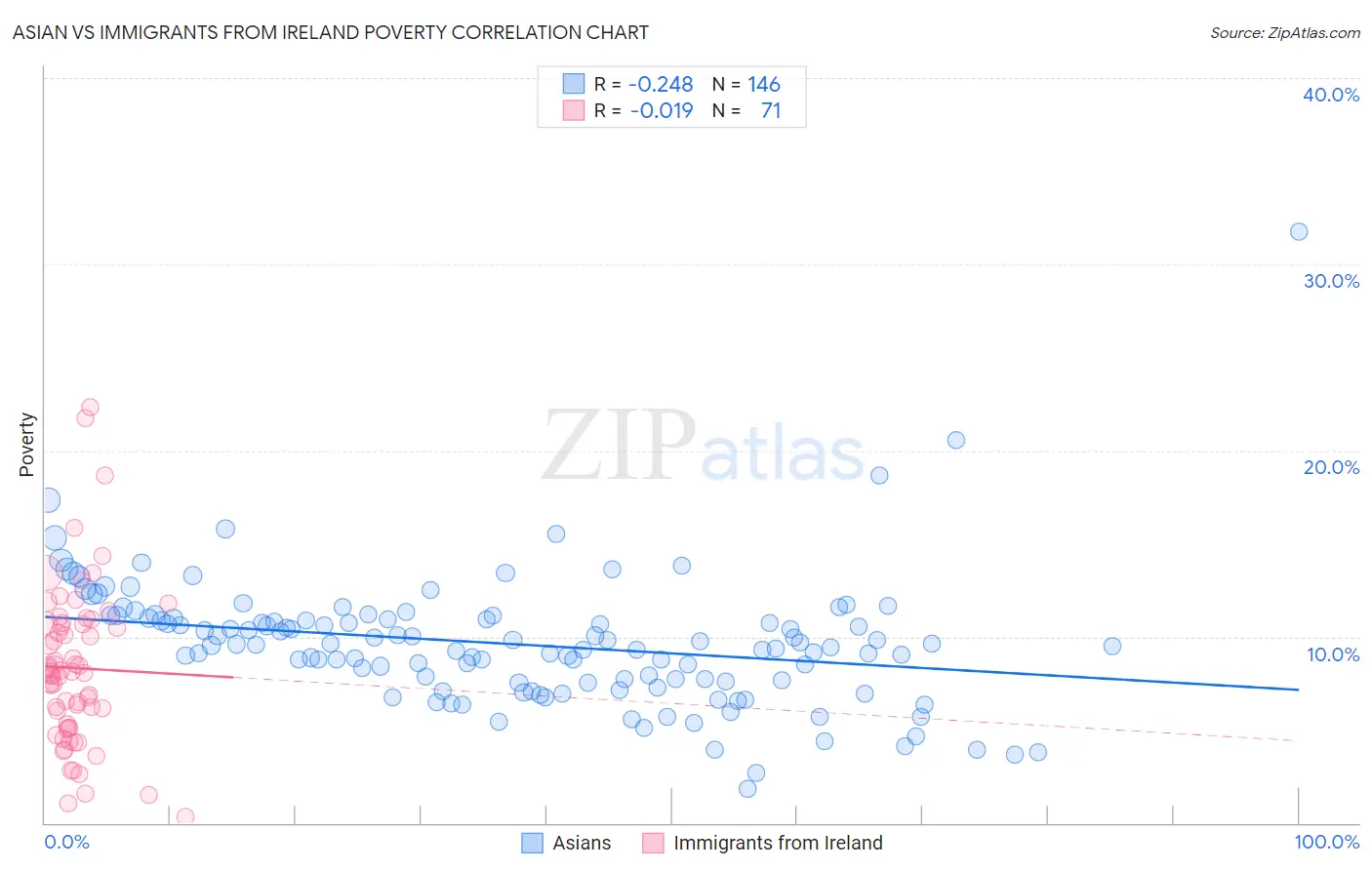 Asian vs Immigrants from Ireland Poverty