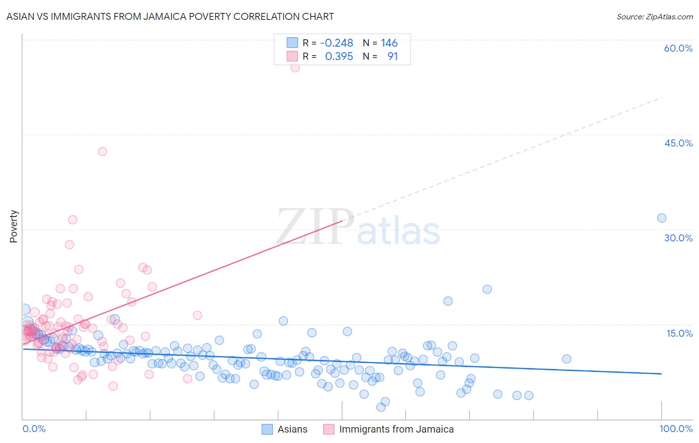 Asian vs Immigrants from Jamaica Poverty