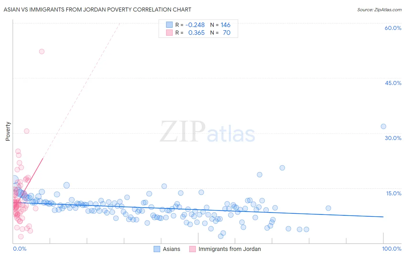 Asian vs Immigrants from Jordan Poverty