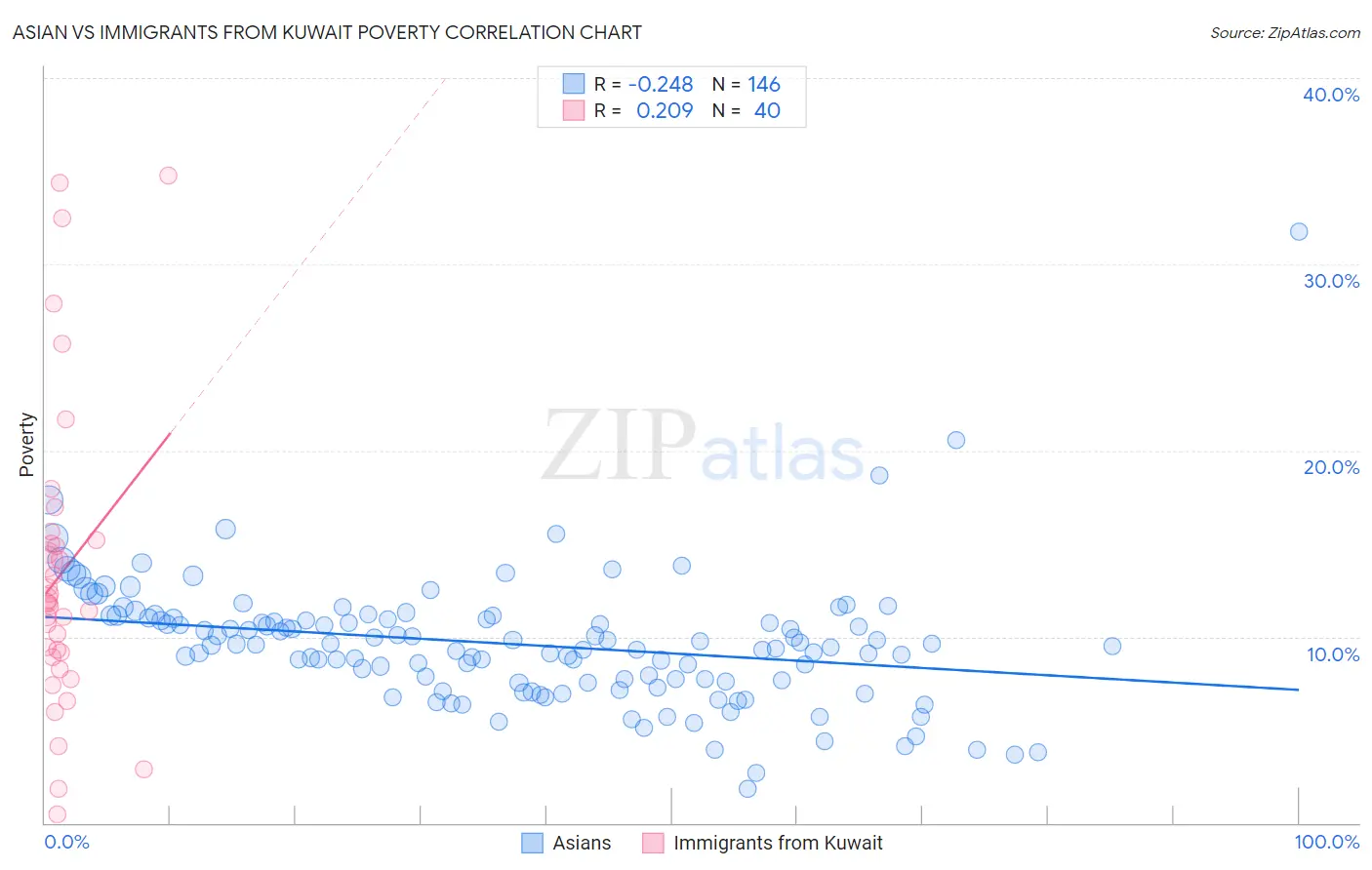 Asian vs Immigrants from Kuwait Poverty