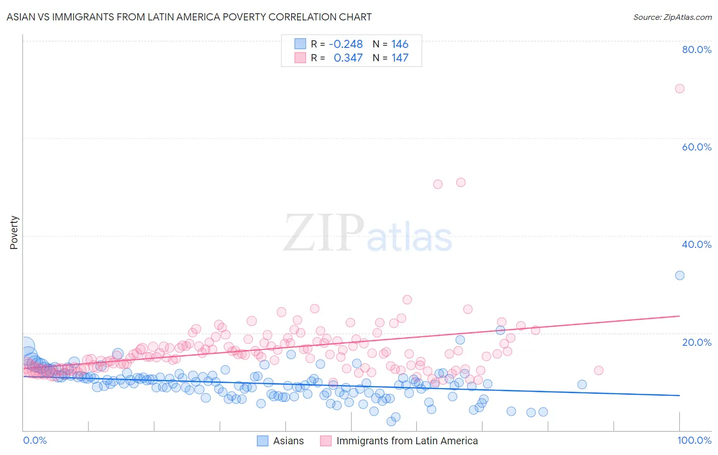 Asian vs Immigrants from Latin America Poverty