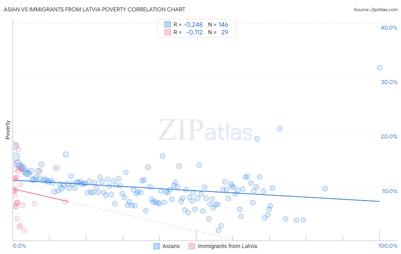 Asian vs Immigrants from Latvia Poverty