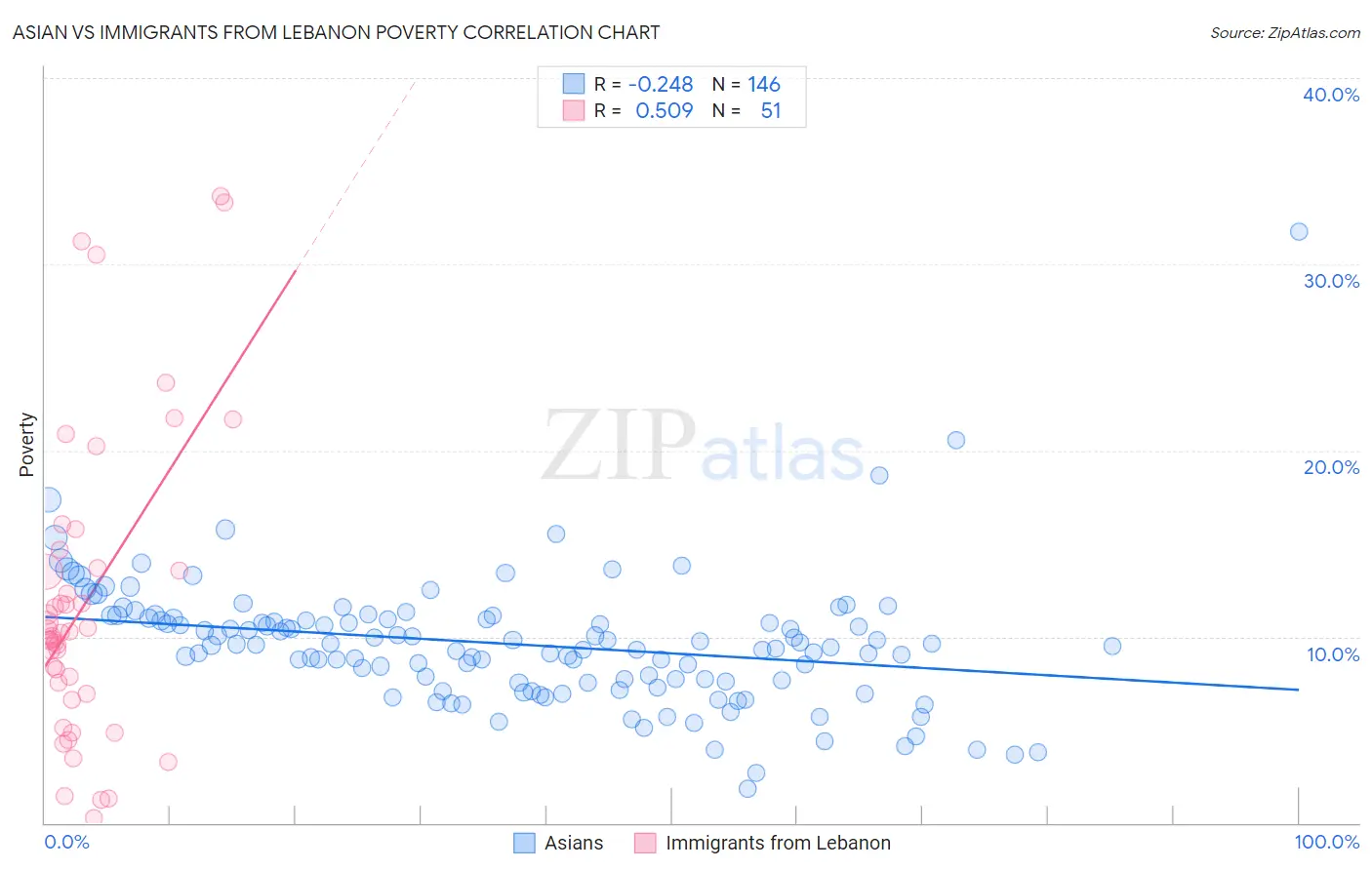 Asian vs Immigrants from Lebanon Poverty