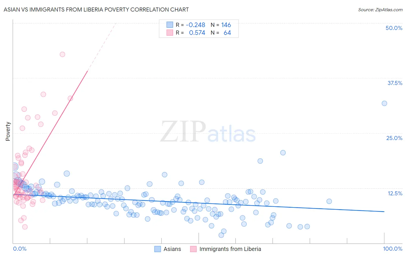 Asian vs Immigrants from Liberia Poverty