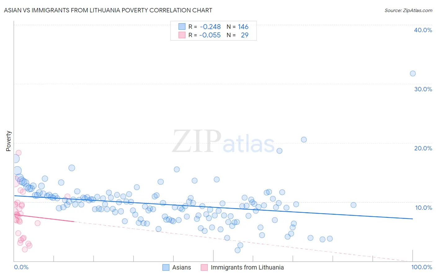 Asian vs Immigrants from Lithuania Poverty