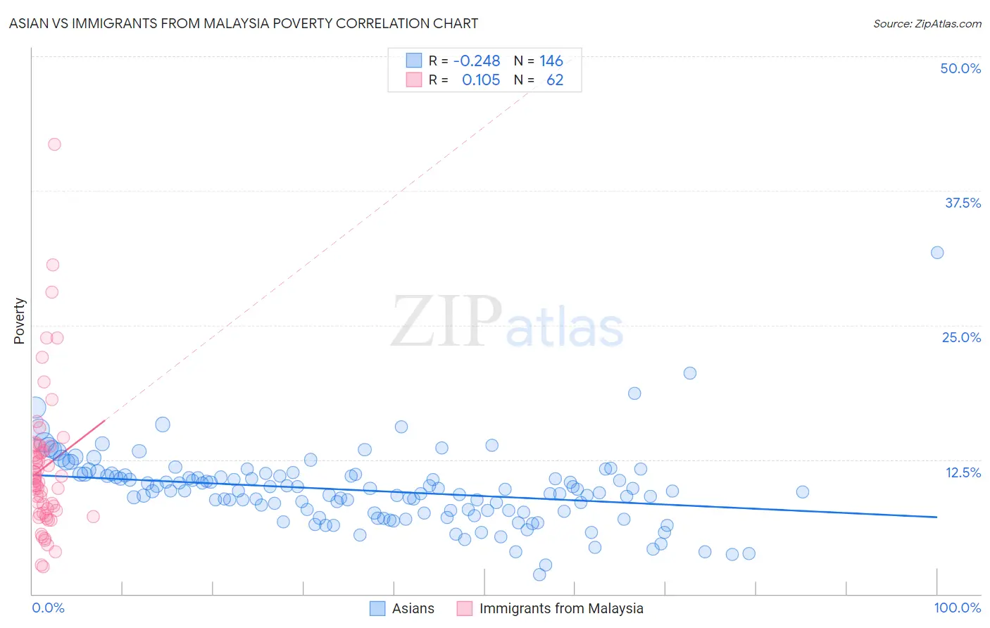 Asian vs Immigrants from Malaysia Poverty