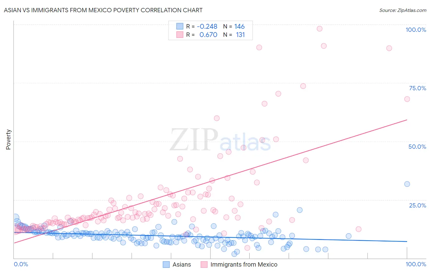 Asian vs Immigrants from Mexico Poverty
