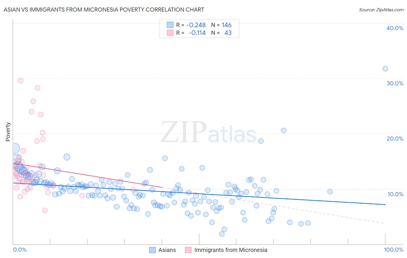 Asian vs Immigrants from Micronesia Poverty